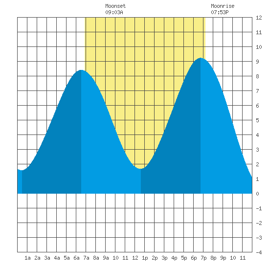 Neptune Beach tide chart for Thursday, September 19, 2024