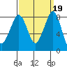 Neptune Beach tide chart for Thursday, September 19, 2024