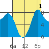Neptune Beach tide chart for Sunday, September 1, 2024