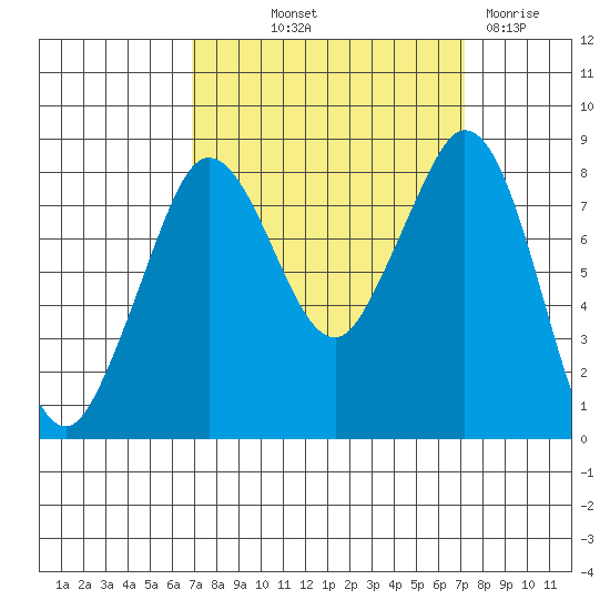 Neptune Beach tide chart for Friday, September 20, 2024