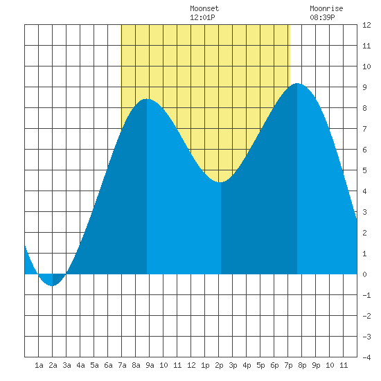Neptune Beach tide chart for Saturday, September 21, 2024