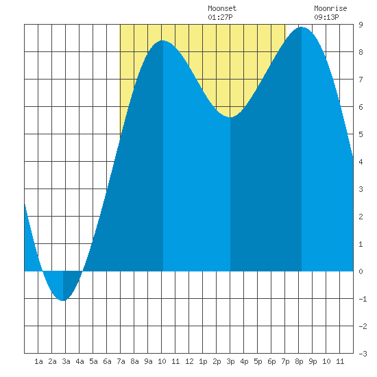 Neptune Beach tide chart for Sunday, September 22, 2024