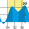 Neptune Beach tide chart for Sunday, September 22, 2024