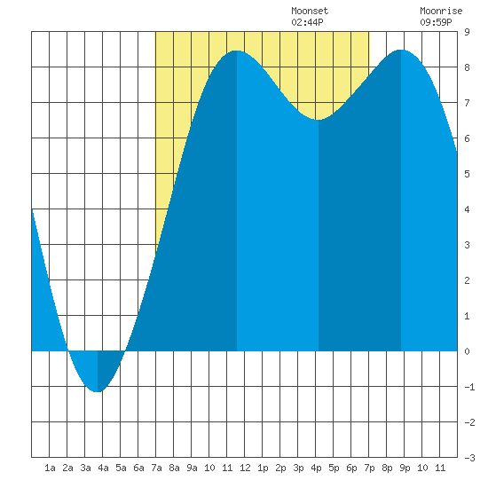 Neptune Beach tide chart for Monday, September 23, 2024