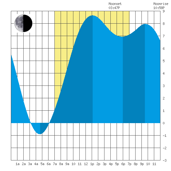Neptune Beach tide chart for Tuesday, September 24, 2024