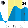 Neptune Beach tide chart for Tuesday, September 24, 2024