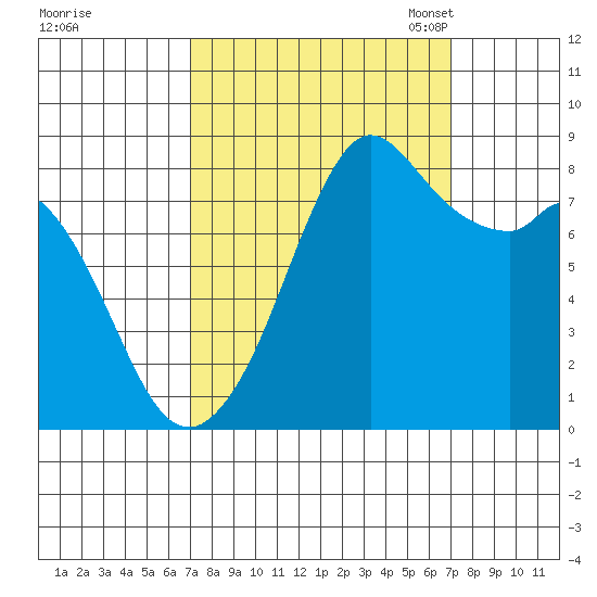 Neptune Beach tide chart for Thursday, September 26, 2024