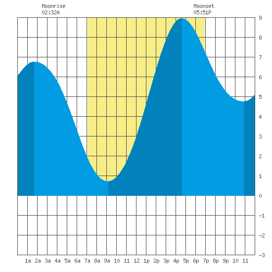 Neptune Beach tide chart for Saturday, September 28, 2024