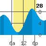Neptune Beach tide chart for Saturday, September 28, 2024