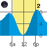 Neptune Beach tide chart for Monday, September 2, 2024