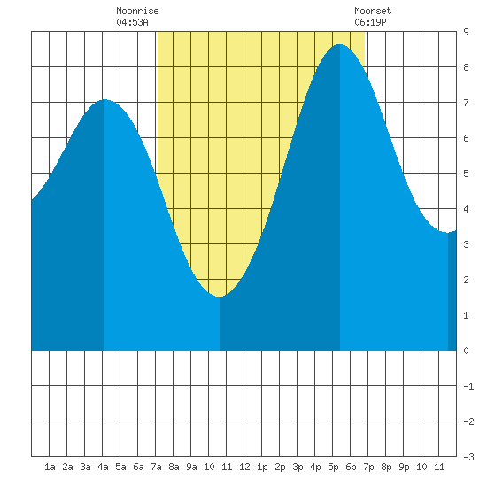 Neptune Beach tide chart for Monday, September 30, 2024