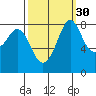 Neptune Beach tide chart for Monday, September 30, 2024