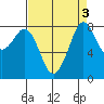 Neptune Beach tide chart for Tuesday, September 3, 2024