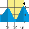 Neptune Beach tide chart for Wednesday, September 4, 2024