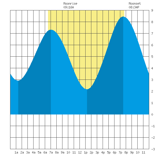 Neptune Beach tide chart for Thursday, September 5, 2024