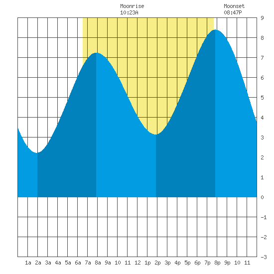 Neptune Beach tide chart for Friday, September 6, 2024