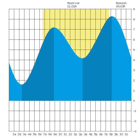 Neptune Beach tide chart for Saturday, September 7, 2024