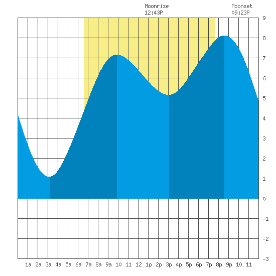 Neptune Beach tide chart for Sunday, September 8, 2024