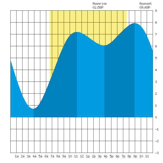 Neptune Beach tide chart for Monday, September 9, 2024