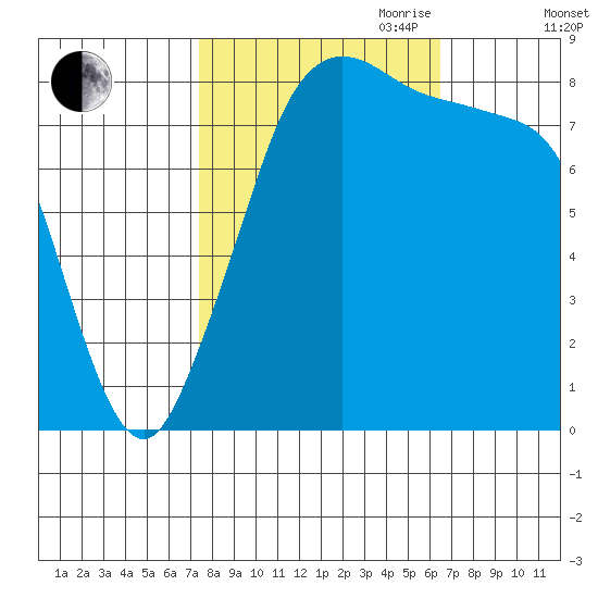 Neptune Beach tide chart for Thursday, October 10, 2024