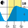 Neptune Beach tide chart for Thursday, October 10, 2024