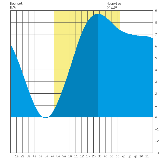 Neptune Beach tide chart for Friday, October 11, 2024