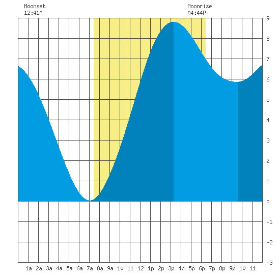 Neptune Beach tide chart for Saturday, October 12, 2024