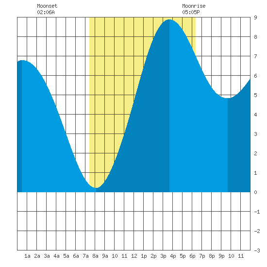 Neptune Beach tide chart for Sunday, October 13, 2024