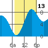 Neptune Beach tide chart for Sunday, October 13, 2024