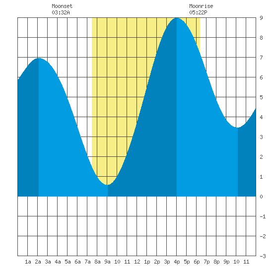 Neptune Beach tide chart for Monday, October 14, 2024