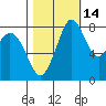 Neptune Beach tide chart for Monday, October 14, 2024