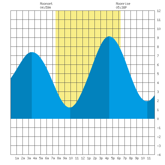 Neptune Beach tide chart for Tuesday, October 15, 2024
