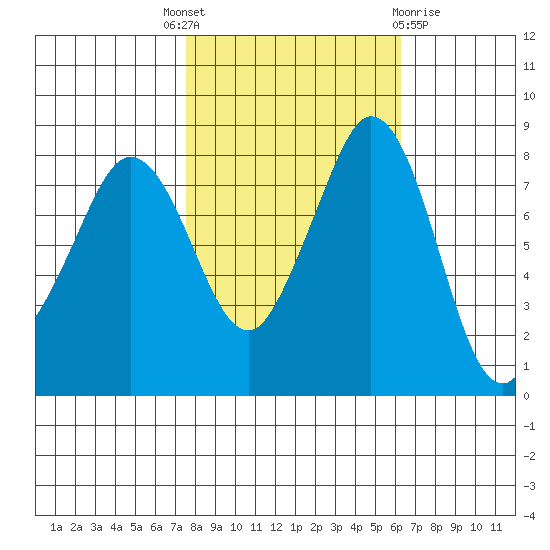 Neptune Beach tide chart for Wednesday, October 16, 2024