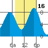 Neptune Beach tide chart for Wednesday, October 16, 2024
