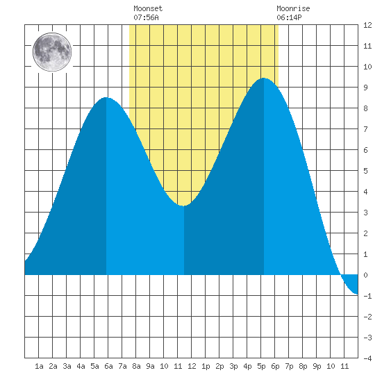 Neptune Beach tide chart for Thursday, October 17, 2024