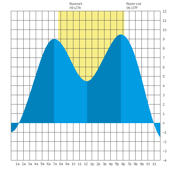 Neptune Beach tide chart for Friday, October 18, 2024