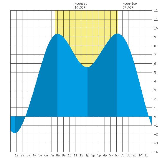 Neptune Beach tide chart for Saturday, October 19, 2024