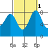 Neptune Beach tide chart for Tuesday, October 1, 2024
