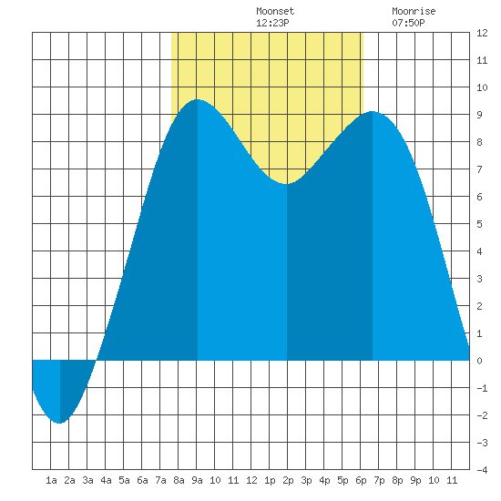 Neptune Beach tide chart for Sunday, October 20, 2024