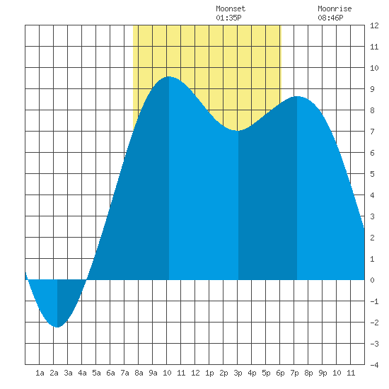 Neptune Beach tide chart for Monday, October 21, 2024