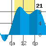 Neptune Beach tide chart for Monday, October 21, 2024