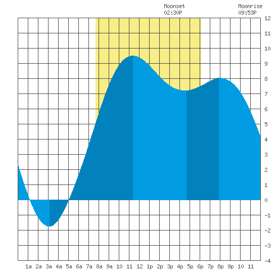 Neptune Beach tide chart for Tuesday, October 22, 2024