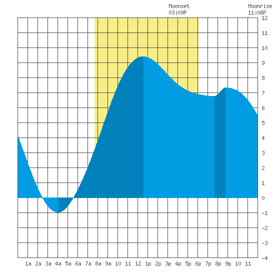 Neptune Beach tide chart for Wednesday, October 23, 2024