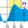 Neptune Beach tide chart for Wednesday, October 23, 2024