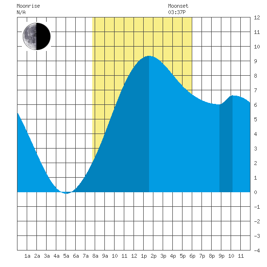Neptune Beach tide chart for Thursday, October 24, 2024