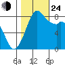 Neptune Beach tide chart for Thursday, October 24, 2024