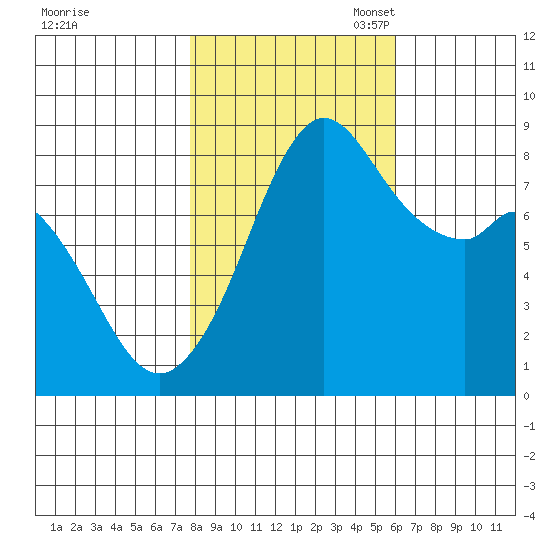 Neptune Beach tide chart for Friday, October 25, 2024