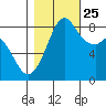 Neptune Beach tide chart for Friday, October 25, 2024
