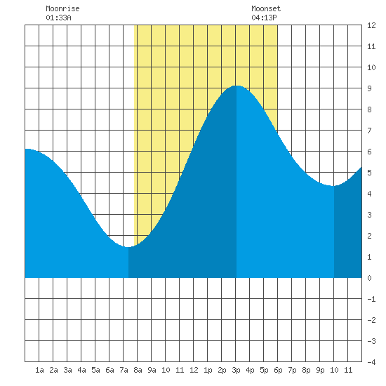 Neptune Beach tide chart for Saturday, October 26, 2024