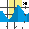 Neptune Beach tide chart for Saturday, October 26, 2024